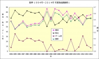 阪神１９９４年～２０１４年年度別成績推移1