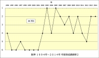 阪神１９９４年～２０１４年年度別成績推移2