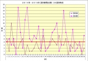 ２０１４年２０１５年阪神試合毎得点比較推移３５試合時点