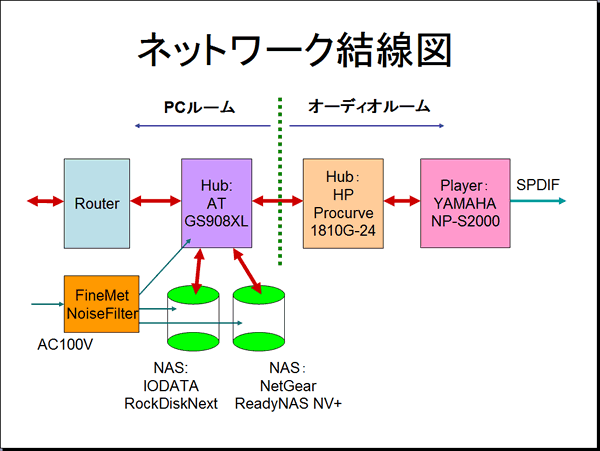 ネットワーク結線図２