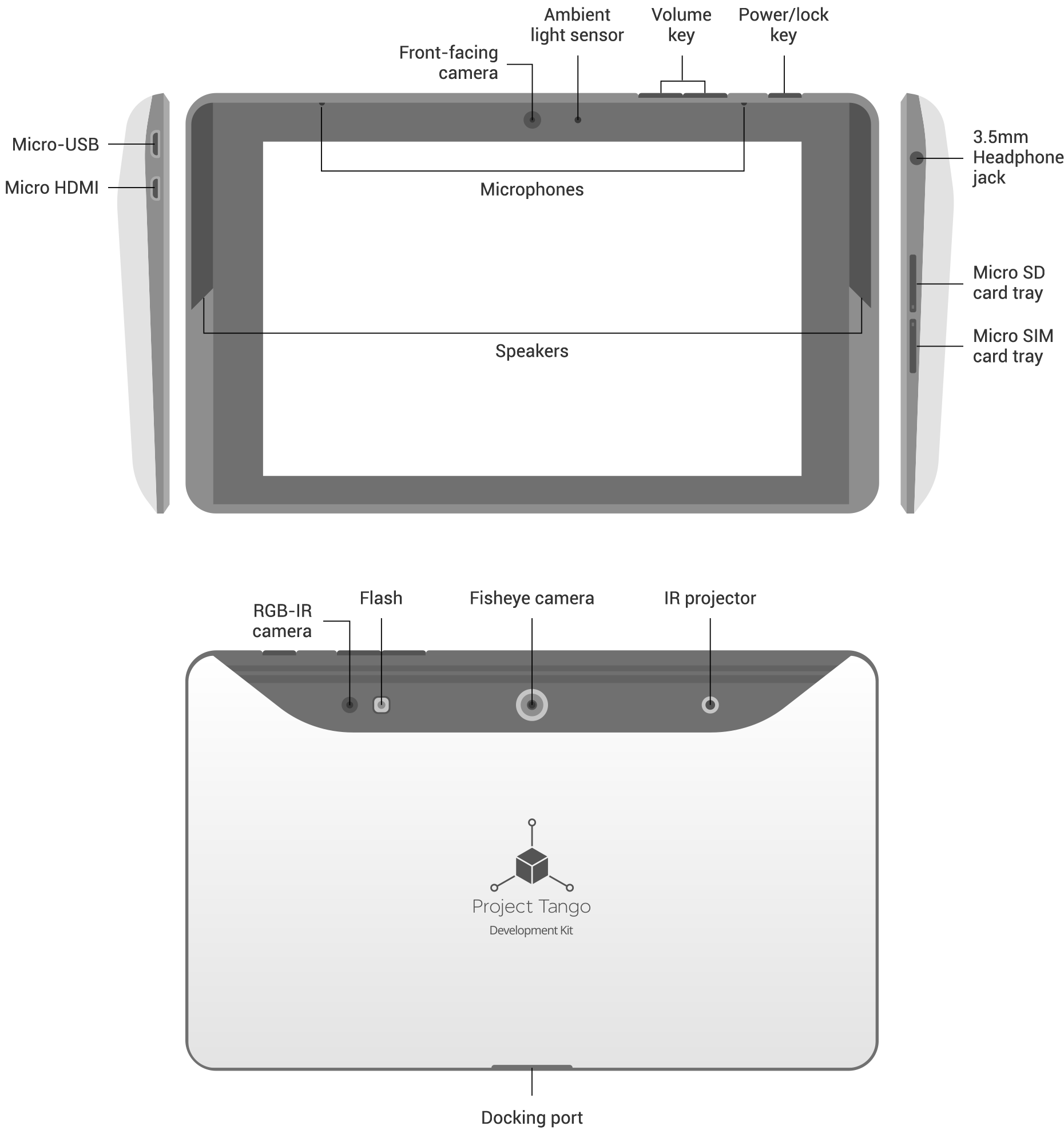 The locations of various hardware features on the Project Tango Tablet
          Development Kit.

         Front: Front-facing camera, Microphone, Speakers, Touch screen,
         Power/lock key, Volume key, 3.5mm headset jack, microSD card tray,
         Nano SIM card tray, Micro-USB port, Micro HDMI port

         Back: Rear-facing RGB-IR camera, Visible light flash, IR light flash,
         Fisheye camera, IR projector, Docking port for charging and USB 3.0
         host