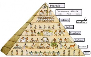 an organization that has a pyramidal system