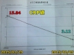CRP値の検査結果（グラフ）